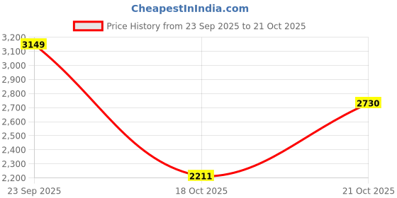 amazon.in asics Men Gel-Run Adapt Running Shoe asics Price History Graph from 23 Sep 2025 to 21 Oct 2025
