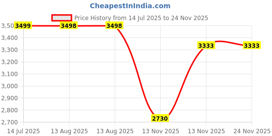 amazon.in asics Men Gel-Run Adapt Running Shoe asics Price History Graph from 14 Jul 2025 to 23 Nov 2025