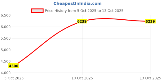 amazon.in asics Men Gel-Task 4 Badminton Shoe asics Price History Graph from 5 Oct 2025 to 10 Oct 2025