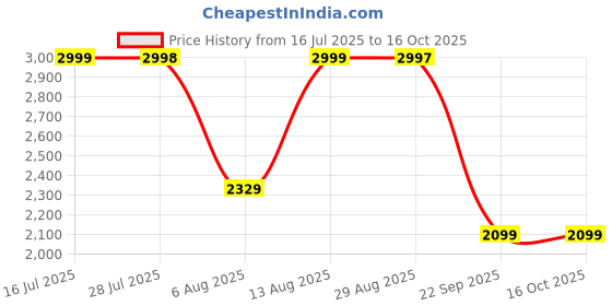 amazon.in teakwood leathers Men Genuine Leather Chelsea Boot – Stylish, Durable & Comfortable Ankle Boots for Any Occasion – Formal, Casual Slip-On Boot Shoes teakwood leathers Price History Graph from 16 Jul 2025 to 16 Oct 2025