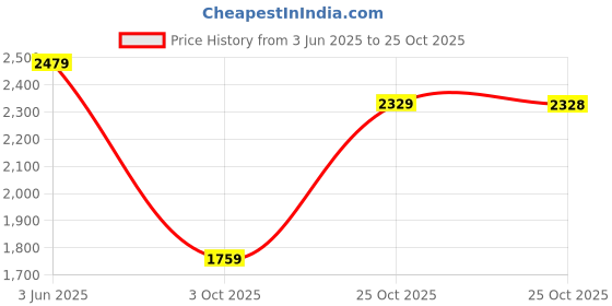 amazon.in aramish Men Genuine Leather Formal Brogue Shoe aramish Price History Graph from 3 Jun 2025 to 25 Oct 2025