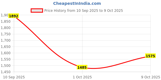 amazon.in puma Men Glanza v2 Sneaker puma Price History Graph from 10 Sep 2025 to 9 Oct 2025