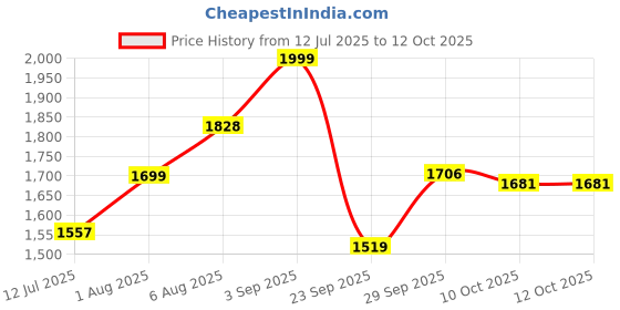 amazon.in adidas Men Glide-Supreme M Running Shoe adidas Price History Graph from 12 Jul 2025 to 12 Oct 2025
