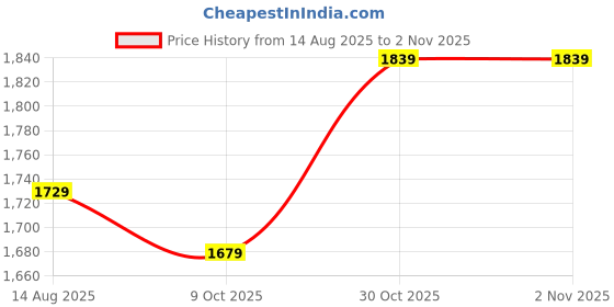 amazon.in adidas Men Glideease M Running Shoe adidas Price History Graph from 14 Aug 2025 to 1 Nov 2025