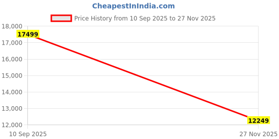amazon.in asics Men Glideride Max Running Shoe asics Price History Graph from 10 Sep 2025 to 27 Nov 2025
