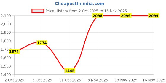 amazon.in puma Men Glory Sneaker puma Price History Graph from 2 Oct 2025 to 13 Nov 2025