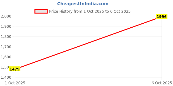amazon.in adidas Men Glowrun Reflective M Running Shoe adidas Price History Graph from 1 Oct 2025 to 6 Oct 2025
