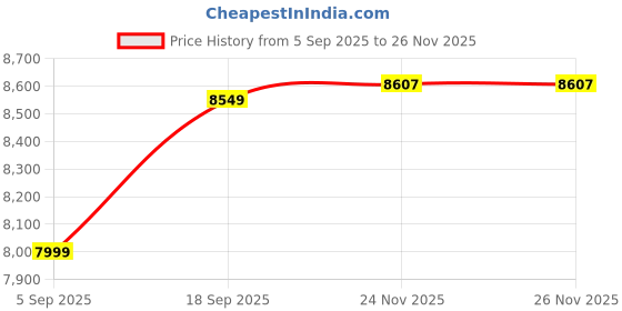 amazon.in skechers Men Go Run 7.0 Running Shoe skechers Price History Graph from 5 Sep 2025 to 24 Nov 2025