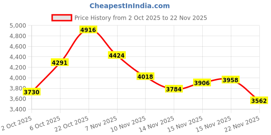 amazon.in skechers Men Go Walk 6 Avalo 2.0 Walking Shoes skechers Price History Graph from 2 Oct 2025 to 22 Nov 2025
