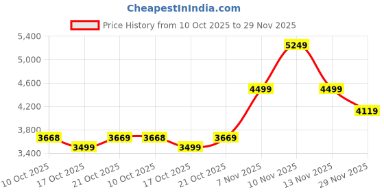 amazon.in skechers Men Go Walk 6 Bold Knight Walking Shoes skechers Price History Graph from 10 Oct 2025 to 29 Nov 2025