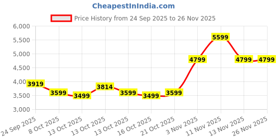 amazon.in skechers Men Go Walk 6 Lace Up Shoe skechers Price History Graph from 24 Sep 2025 to 25 Nov 2025