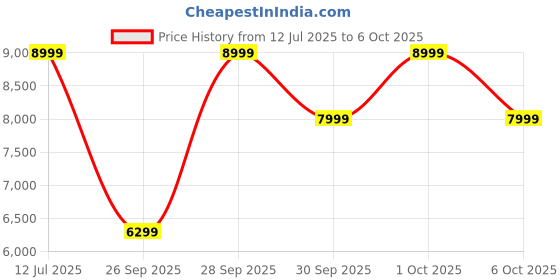 amazon.in skechers Men Go Walk 7 Easy On 2 Walking Shoes skechers Price History Graph from 12 Jul 2025 to 6 Oct 2025