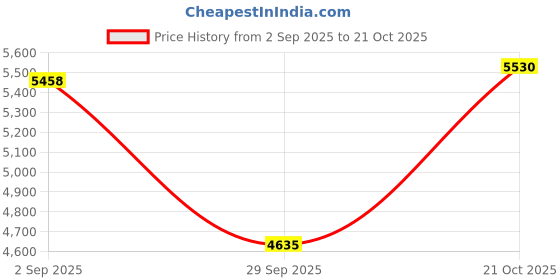 amazon.in skechers Men Go Walk Arch Fit Idyllic Walking Shoes skechers Price History Graph from 2 Sep 2025 to 21 Oct 2025