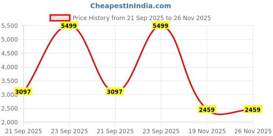 amazon.in skechers Men Go Walk Max Clinched Walking Shoes skechers Price History Graph from 21 Sep 2025 to 25 Nov 2025