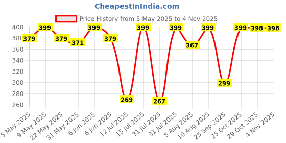 amazon.in lamboo Men Goa Premium Stylish Fashion Branded Graphic Print Cotton Stretchable Fabric Slim Fit Cut Away Collar Casual Shirt lamboo Price History Graph from 5 May 2025 to 2 Nov 2025