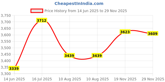 amazon.in see designs Men Gold & White Solid Kurta Pyjamas With Nehru jacket see designs Price History Graph from 14 Jun 2025 to 29 Nov 2025