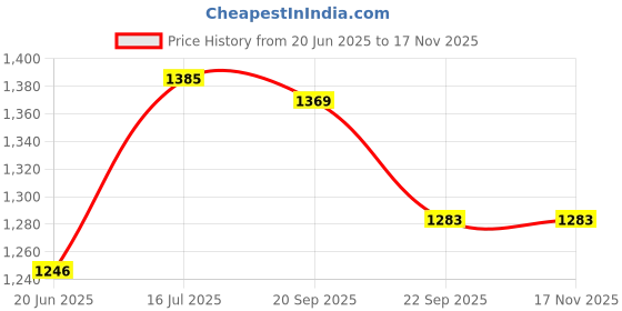 amazon.in see designs Men Gold & White Woven Jacquard Nehru Jacket see designs Price History Graph from 20 Jun 2025 to 16 Nov 2025