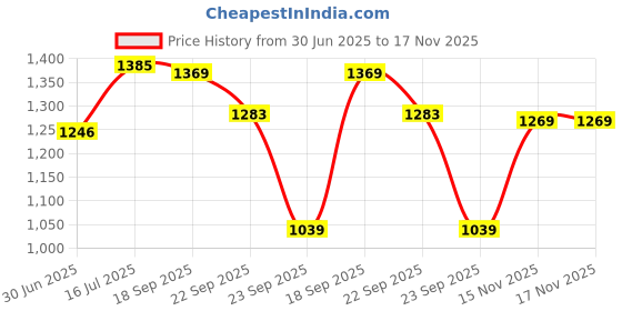 amazon.in see designs Men Gold & White Woven Jacquard Nehru Jacket see designs Price History Graph from 30 Jun 2025 to 15 Nov 2025