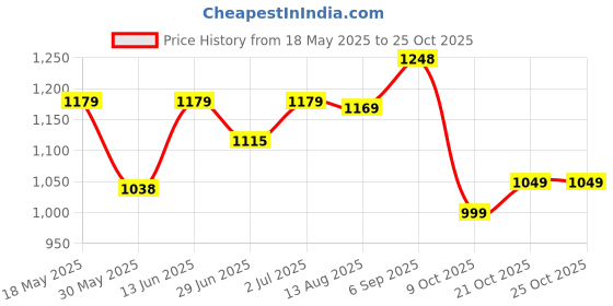 amazon.in liberty Men Golfer Sports Shoes liberty Price History Graph from 18 May 2025 to 25 Oct 2025