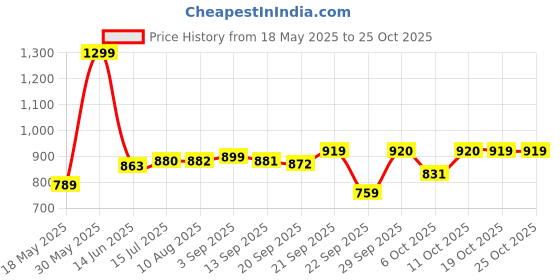amazon.in liberty Men GRACE-1E Sports Shoes liberty Price History Graph from 18 May 2025 to 24 Oct 2025
