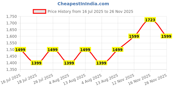 amazon.in puma Men Grail Sneaker puma Price History Graph from 16 Jul 2025 to 26 Nov 2025