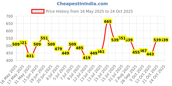amazon.in u.s. polo assn. Men Graphic Print Cotton I657 Boxers - Pack of 1 u.s. polo assn. Price History Graph from 16 May 2025 to 21 Oct 2025