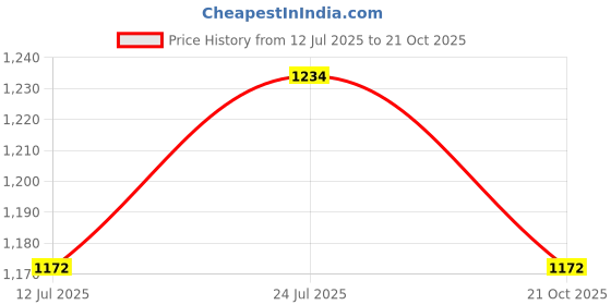 amazon.in fflirtygo Men Graphic Print Cotton T-Shirt & Short Set for Men/Boys fflirtygo Price History Graph from 12 Jul 2025 to 21 Oct 2025