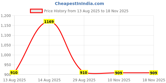 amazon.in the bear house Men Graphic Printed Round Neck Cotton Pullover Sweatshirt the bear house Price History Graph from 13 Aug 2025 to 18 Nov 2025
