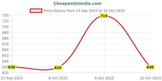amazon.in puma Men, GRAPHICS Foil Tee, Black, S, (68483501) puma Price History Graph from 23 Sep 2025 to 10 Oct 2025