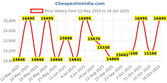 amazon.in timex Men Green Analog Dial Watch- TW2V44600U9 timex Price History Graph from 12 May 2025 to 14 Oct 2025