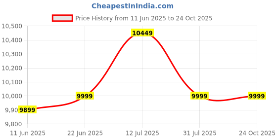 amazon.in columbia Men Green Crestwood Mid Waterproof Hiking & Trekking Shoes columbia Price History Graph from 11 Jun 2025 to 23 Oct 2025