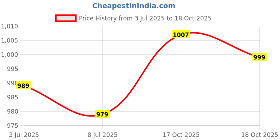 amazon.in jompers Men Green Jacquard Woven Design Kurta Pyjama. jompers Price History Graph from 3 Jul 2025 to 18 Oct 2025