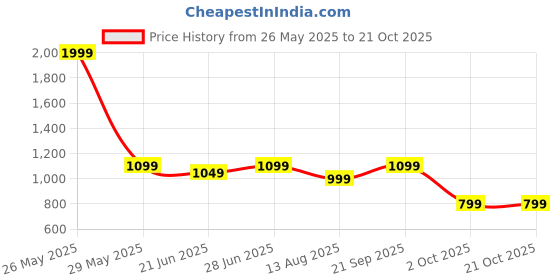 amazon.in allen solly Men Green Print Slim Shorts allen solly Price History Graph from 26 May 2025 to 20 Oct 2025