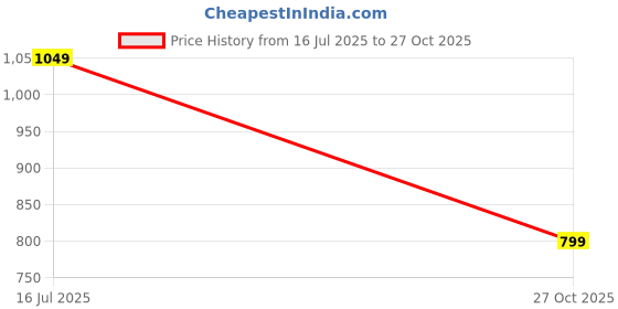 amazon.in allen solly Men Green Print Slim Shorts allen solly Price History Graph from 16 Jul 2025 to 27 Oct 2025