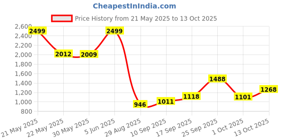 amazon.in kisah Men Green Self Designed Cotton Blend Nehru Jacket with Zari Design (Set of 1) kisah Price History Graph from 21 May 2025 to 13 Oct 2025