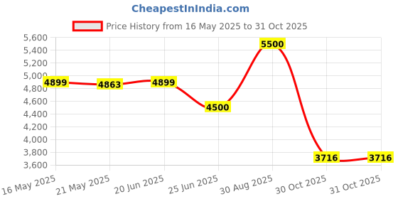 amazon.in kisah Men Green Solid Cotton Kurta Indo-Western Sherwani Set Indo-Western, Full Sleaves, Knee Length, Straight, Regular Fit, Mandarin Collar Ethnic wear, 42 kisah Price History Graph from 16 May 2025 to 31 Oct 2025