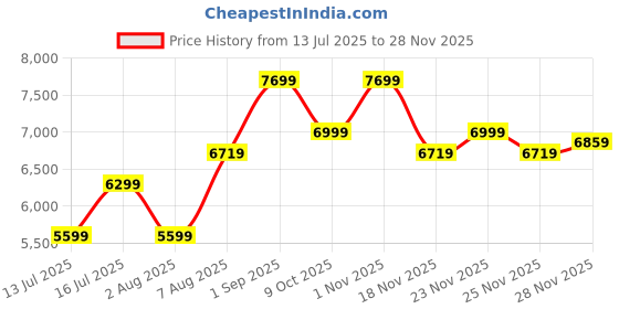 amazon.in arrow Men Green Tailored Regular Fit Three Piece Suit arrow Price History Graph from 13 Jul 2025 to 28 Nov 2025