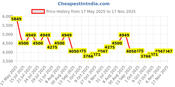 amazon.in arvind Men Green Twill Single Breasted Two Piece Suit arvind Price History Graph from 17 May 2025 to 16 Nov 2025
