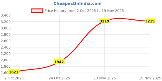 amazon.in american eagle Men Grey Airflex+ Slim Jean american eagle Price History Graph from 2 Oct 2025 to 18 Nov 2025