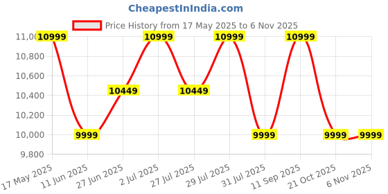amazon.in columbia Men Grey Crestwood Mid Waterproof Hiking & Trekking Shoes columbia Price History Graph from 17 May 2025 to 2 Nov 2025