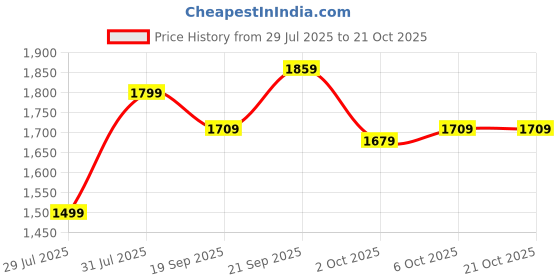 amazon.in american eagle Men Grey Flex 9 Inches Lived-in Khaki Short american eagle Price History Graph from 29 Jul 2025 to 21 Oct 2025
