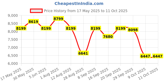 amazon.in kisah Men Grey Jacquard Indowestern Sherwani Trouser Set with Geometric kisah Price History Graph from 17 May 2025 to 11 Oct 2025