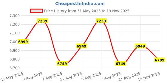 amazon.in kisah Men Grey Jacquard Kurta Indowestern Sherwani Churidar Set with Floral kisah Price History Graph from 31 May 2025 to 19 Nov 2025