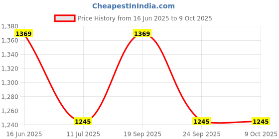 amazon.in metro Men Grey Mesh Material Pull-on Walking Shoes UK/9 EU/43 (252-23) metro Price History Graph from 16 Jun 2025 to 9 Oct 2025