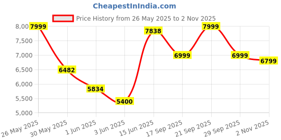 amazon.in columbia Men Grey Omni Shield Ascender Softshell Wind and Water Resistant Jacket, XL columbia Price History Graph from 26 May 2025 to 2 Nov 2025