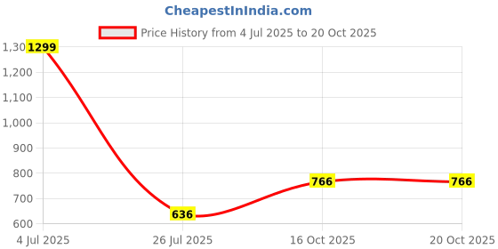 amazon.in louis philippe Men Grey Print Casual Pocket Square louis philippe Price History Graph from 4 Jul 2025 to 19 Oct 2025