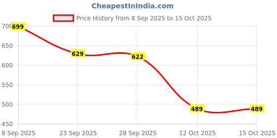 amazon.in van heusen Men Grey Print Party Pocket Square van heusen Price History Graph from 8 Sep 2025 to 15 Oct 2025