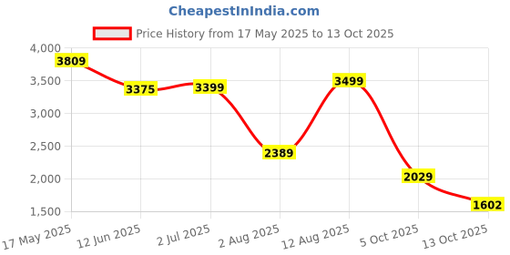 amazon.in kisah Men Grey Printed Nehru Jacket Ethnic Festive Waistcoat Cotton, Regular Fit kisah Price History Graph from 17 May 2025 to 13 Oct 2025