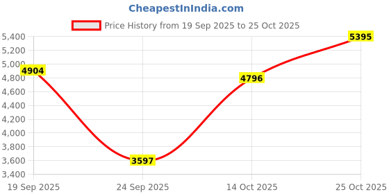 amazon.in woodland Men Grey Sneakers woodland Price History Graph from 19 Sep 2025 to 25 Oct 2025