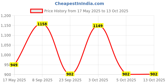 amazon.in style quotient Men Grey Solid Polyester Regular Swim Shorts style quotient Price History Graph from 17 May 2025 to 13 Oct 2025